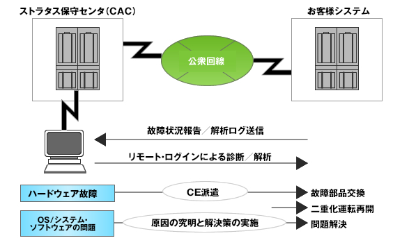 CAC (カスタマ・アシスタンス・センタ) 