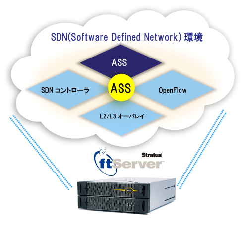 高信頼性SDN基盤ソリューション