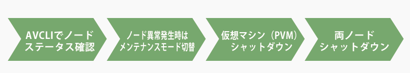 シャットダウンフロー