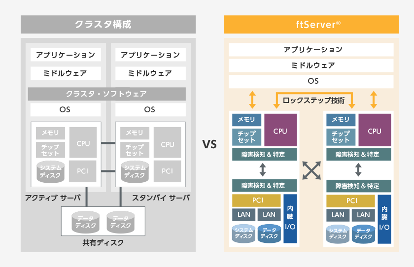 クラスタシステムとftServerの違い構成図