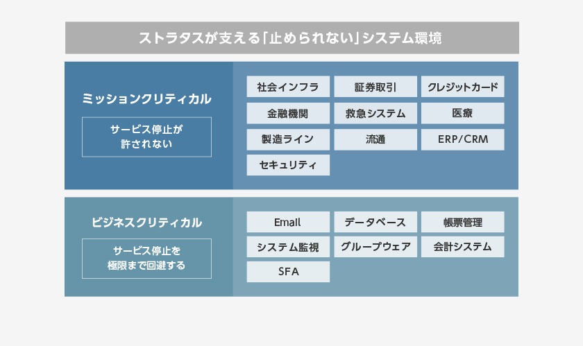 ストラタスが支える「止められない」システム環境