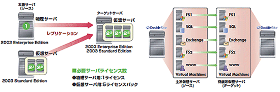 Double-Take のSROオプション