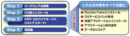 Double-Take のSROオプション