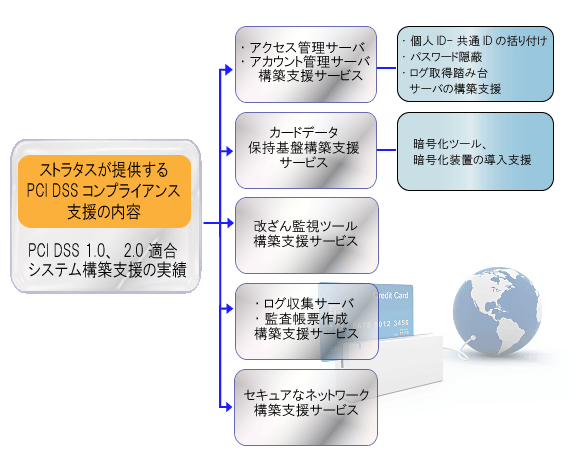 PCIコンプライアンス対応（PCI DSS対応　他）