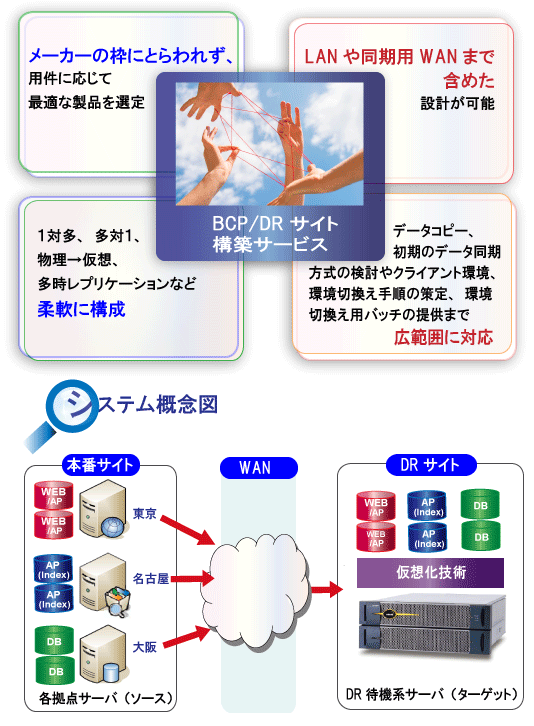 BCP/DRソリューション