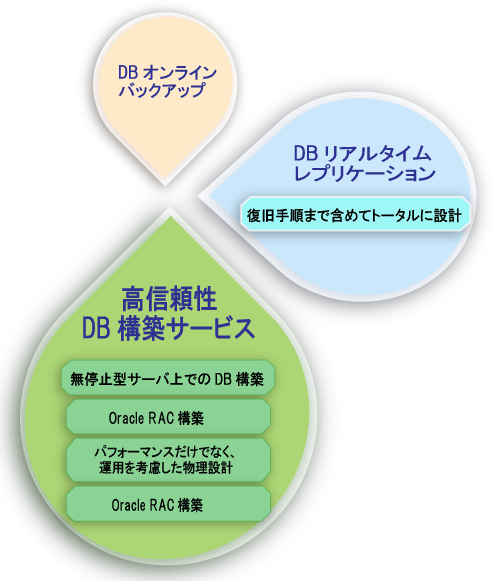 高信頼性DBサーバソリューション