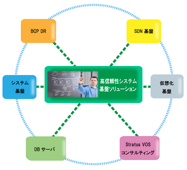 高信頼システム基盤ソリューション