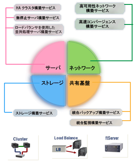 サーバ、ストレージ、ネットワーク