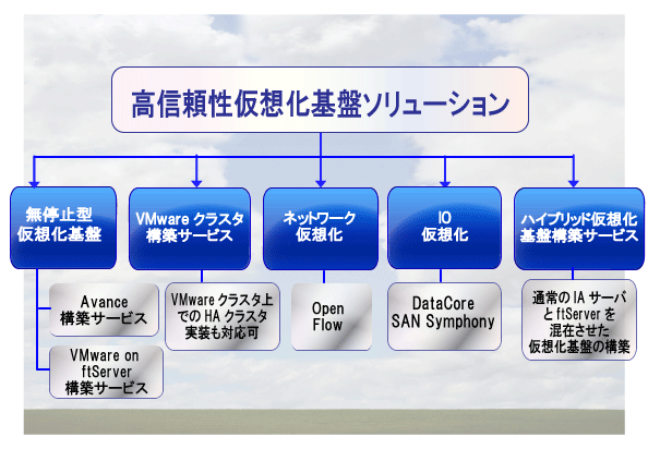 高信頼性仮想化基盤ソリューション