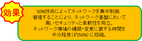 SDN技術によってネットワークを集中制御、管理することにより、従来は困難だった上記2つの用件の両立を可能にします。　更に、開発環境において、ネットワーク環境の構築、変更に要する時間を半分程度（50%程）短縮化できます。