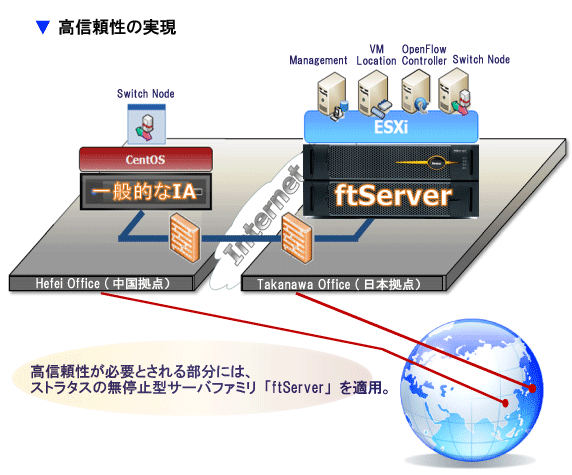 SDNに高信頼性を実現！